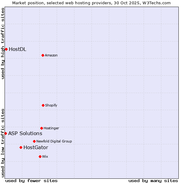 Market position of HostGator vs. HostDL vs. ASP Solutions
