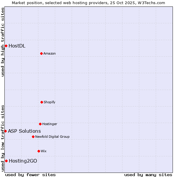 Market position of Hosting2GO vs. HostDL vs. ASP Solutions