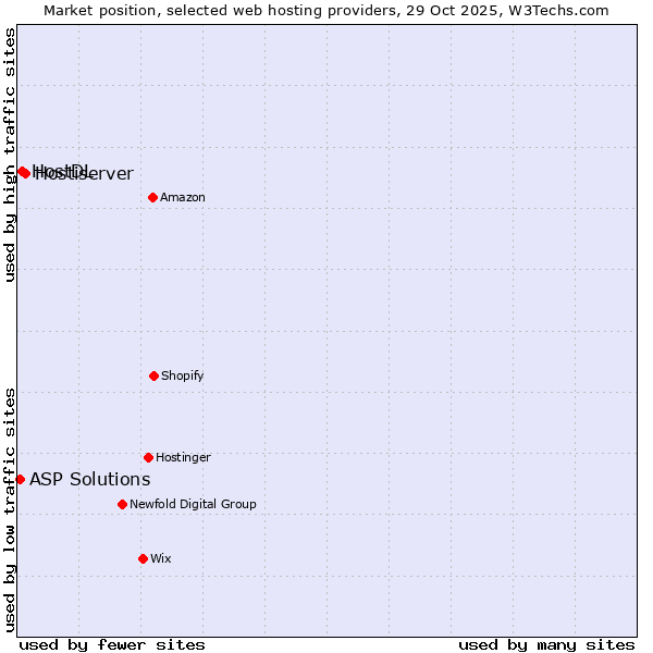 Market position of Hostiserver vs. HostDL vs. ASP Solutions