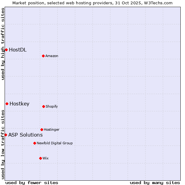 Market position of Hostkey vs. HostDL vs. ASP Solutions