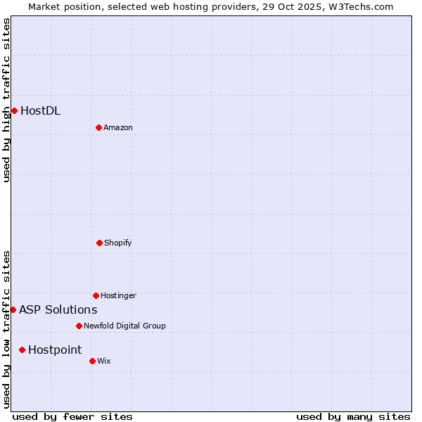 Market position of Hostpoint vs. HostDL vs. ASP Solutions