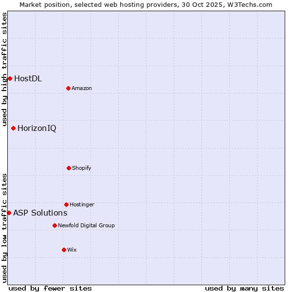 Market position of HorizonIQ vs. HostDL vs. ASP Solutions