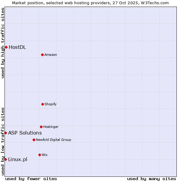 Market position of HostDL vs. Linux.pl vs. ASP Solutions