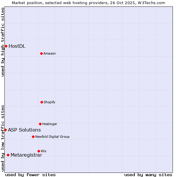 Market position of Metaregistrar vs. HostDL vs. ASP Solutions