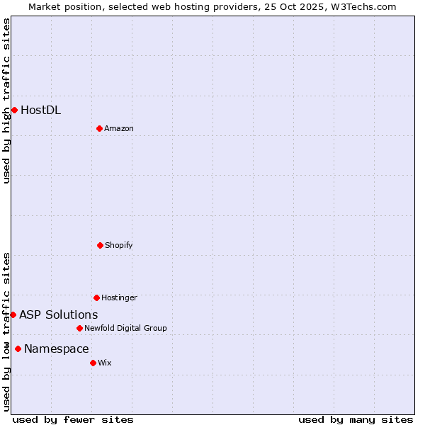 Market position of Namespace vs. HostDL vs. ASP Solutions