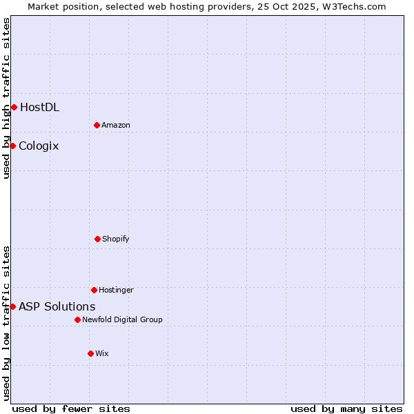 Market position of HostDL vs. ASP Solutions vs. Cologix
