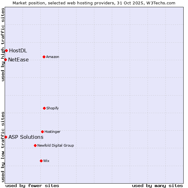 Market position of HostDL vs. ASP Solutions vs. NetEase