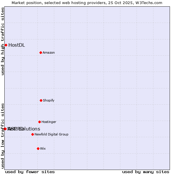 Market position of HostDL vs. ASP Solutions vs. NetIRD