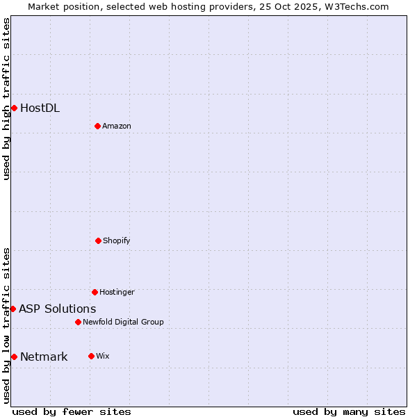 Market position of Netmark vs. HostDL vs. ASP Solutions
