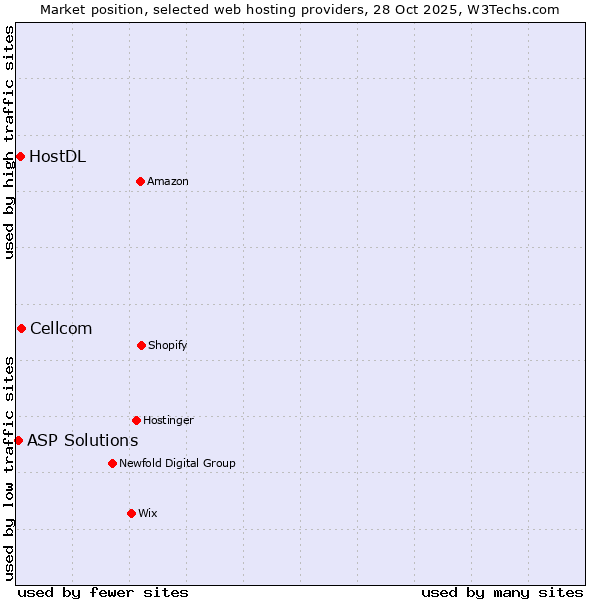 Market position of Cellcom vs. HostDL vs. ASP Solutions