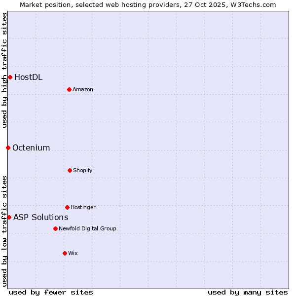 Market position of HostDL vs. ASP Solutions vs. Octenium