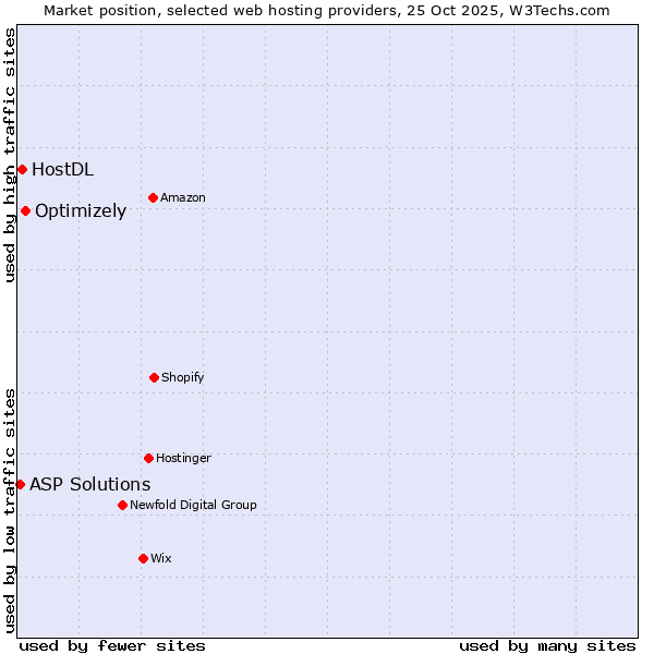 Market position of Optimizely vs. HostDL vs. ASP Solutions