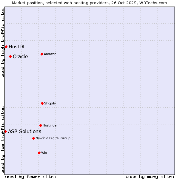 Market position of Oracle vs. HostDL vs. ASP Solutions