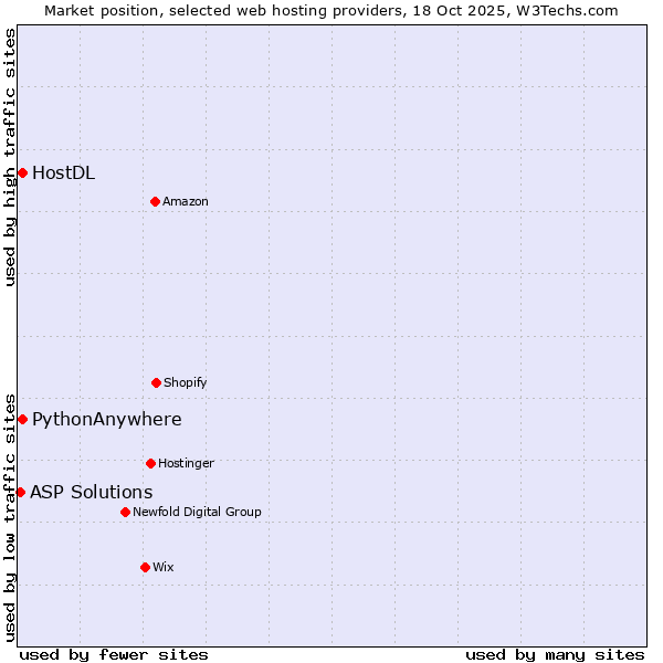 Market position of HostDL vs. PythonAnywhere vs. ASP Solutions
