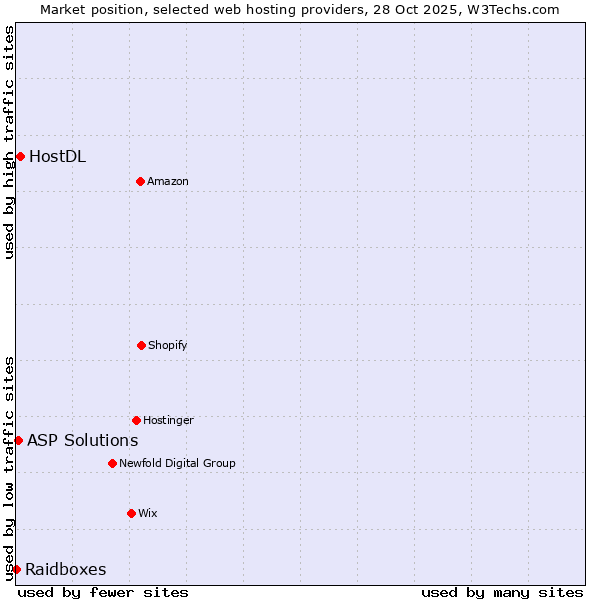 Market position of HostDL vs. ASP Solutions vs. Raidboxes