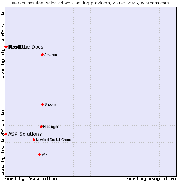 Market position of HostDL vs. Read the Docs vs. ASP Solutions