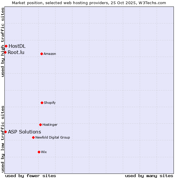 Market position of HostDL vs. ASP Solutions vs. Root.lu