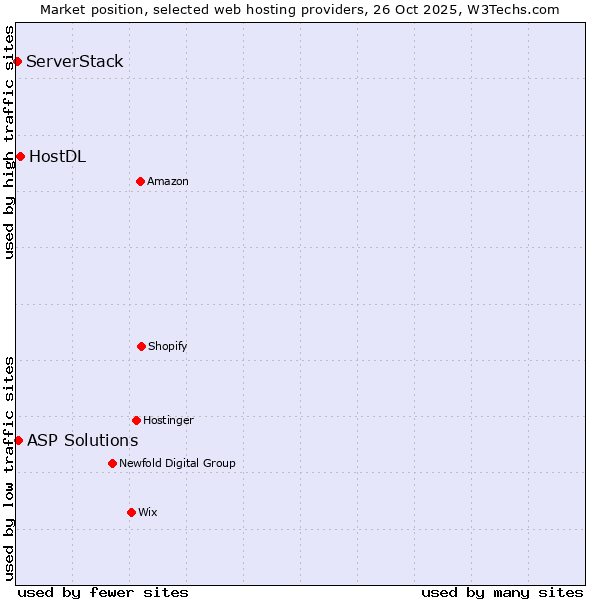 Market position of HostDL vs. ASP Solutions vs. ServerStack