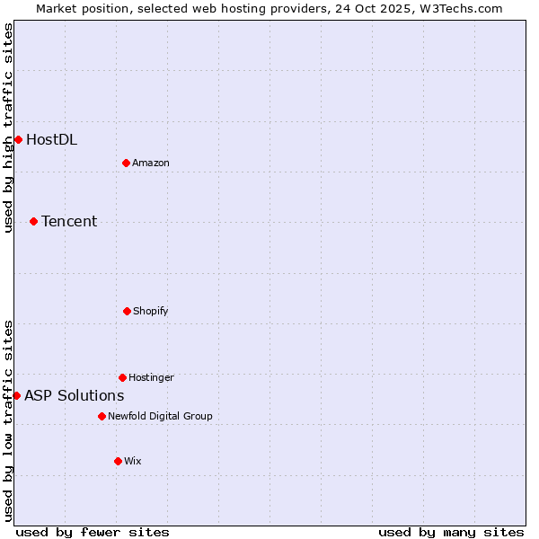 Market position of Tencent vs. HostDL vs. ASP Solutions