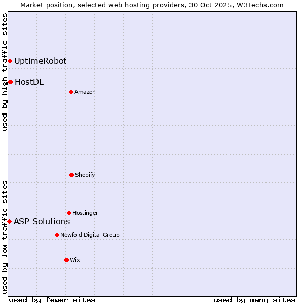 Market position of HostDL vs. UptimeRobot vs. ASP Solutions