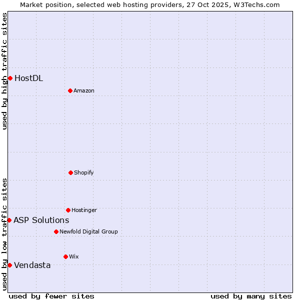 Market position of HostDL vs. Vendasta vs. ASP Solutions