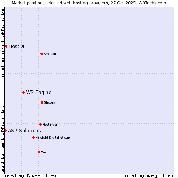 Market position of WP Engine vs. HostDL vs. ASP Solutions