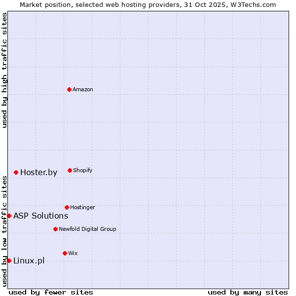Market position of Hoster.by vs. Linux.pl vs. ASP Solutions