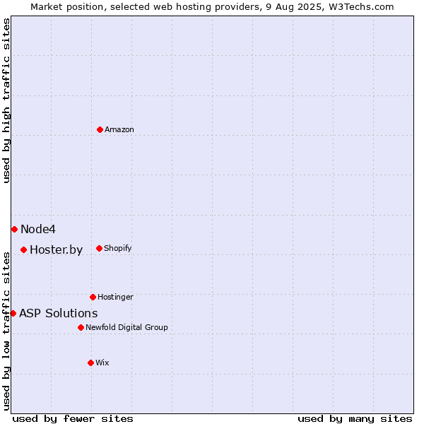 Market position of Hoster.by vs. Node4 vs. ASP Solutions