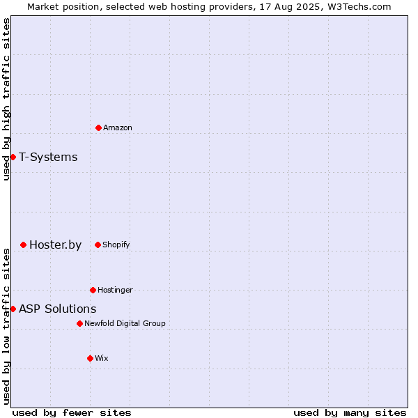 Market position of Hoster.by vs. T-Systems vs. ASP Solutions