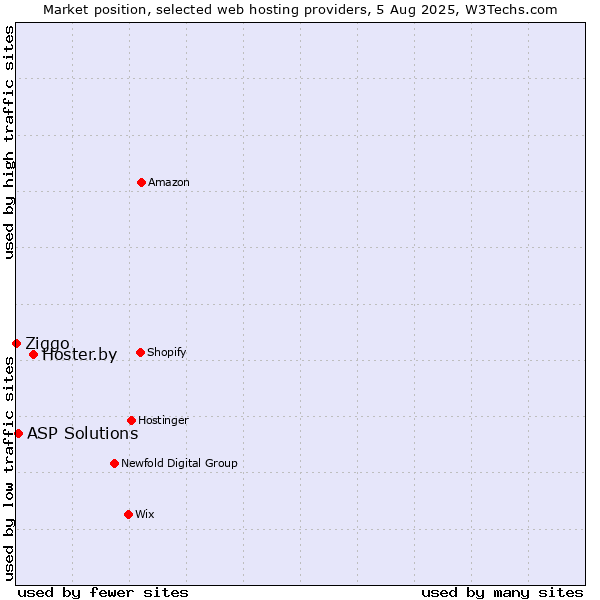 Market position of Hoster.by vs. ASP Solutions vs. Ziggo