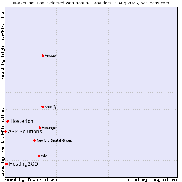 Market position of Hosterion vs. Hosting2GO vs. ASP Solutions