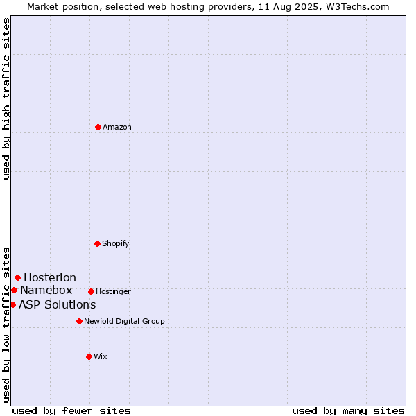 Market position of Hosterion vs. Namebox vs. ASP Solutions