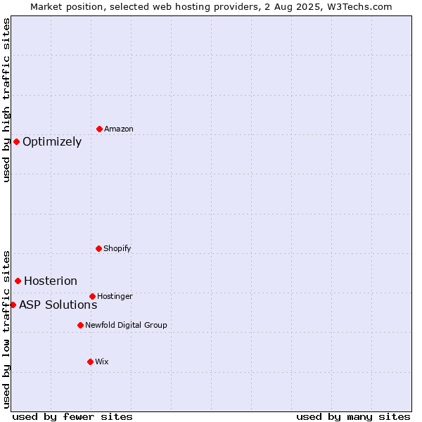 Market position of Hosterion vs. Optimizely vs. ASP Solutions