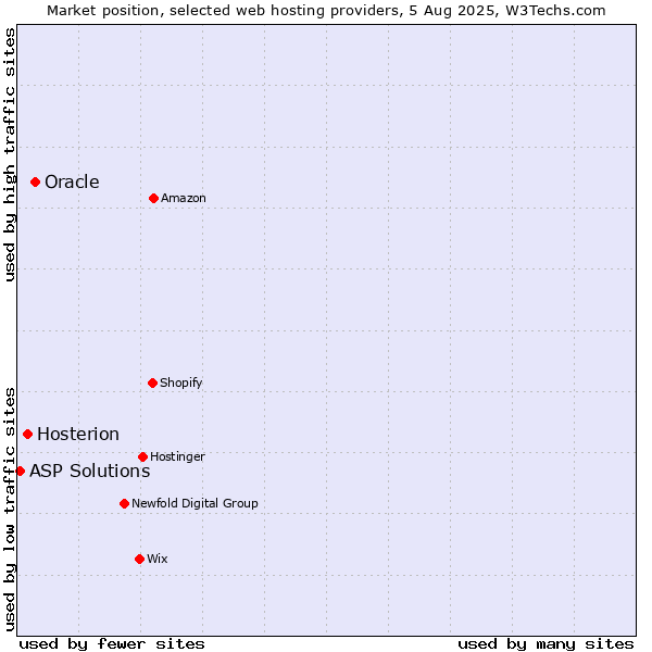 Market position of Oracle vs. Hosterion vs. ASP Solutions
