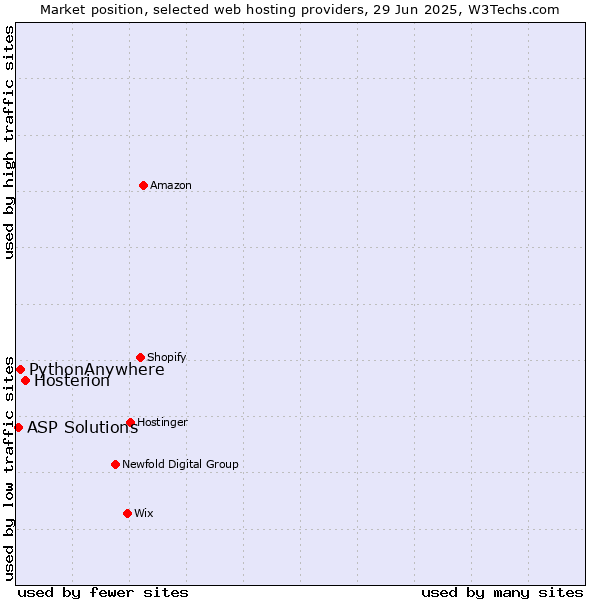 Market position of Hosterion vs. PythonAnywhere vs. ASP Solutions