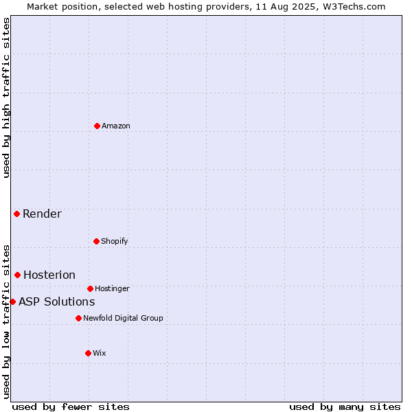Market position of Hosterion vs. Render vs. ASP Solutions
