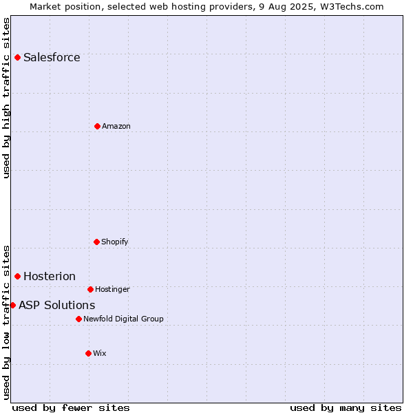 Market position of Salesforce vs. Hosterion vs. ASP Solutions