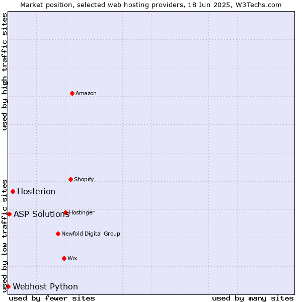 Market position of Hosterion vs. ASP Solutions vs. Webhost Python