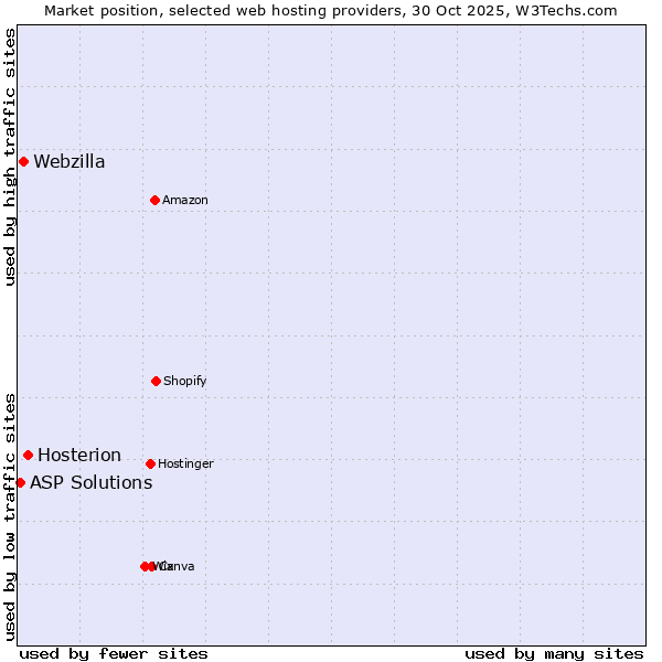 Market position of Hosterion vs. Webzilla vs. ASP Solutions