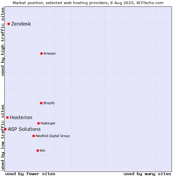 Market position of Zendesk vs. Hosterion vs. ASP Solutions