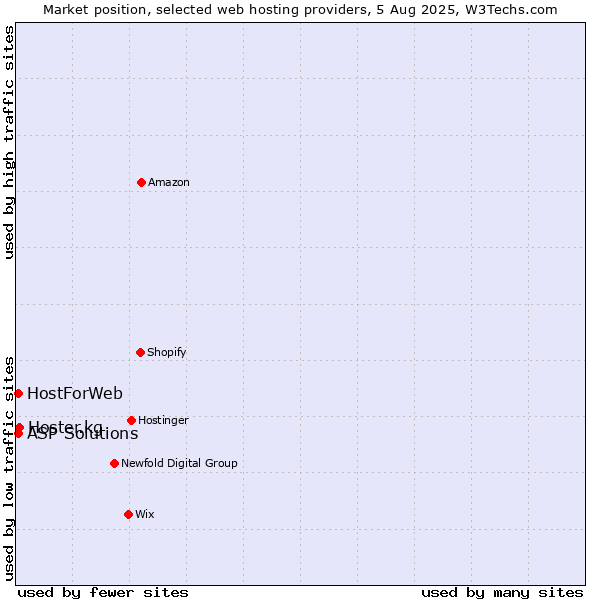 Market position of Hoster.kg vs. ASP Solutions vs. HostForWeb