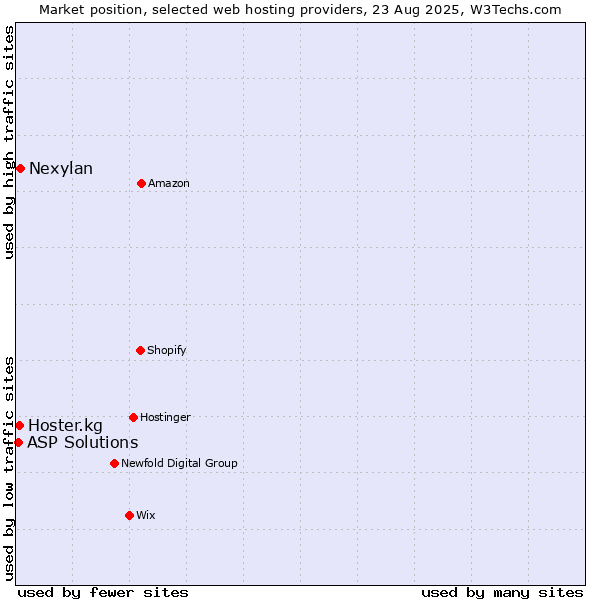 Market position of Nexylan vs. Hoster.kg vs. ASP Solutions
