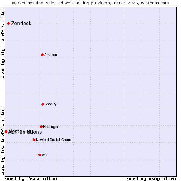 Market position of Zendesk vs. Hoster.kg vs. ASP Solutions