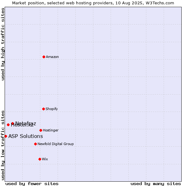 Market position of Netafraz vs. Hoster.kz vs. ASP Solutions