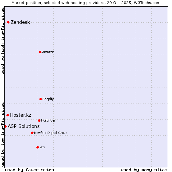 Market position of Zendesk vs. Hoster.kz vs. ASP Solutions