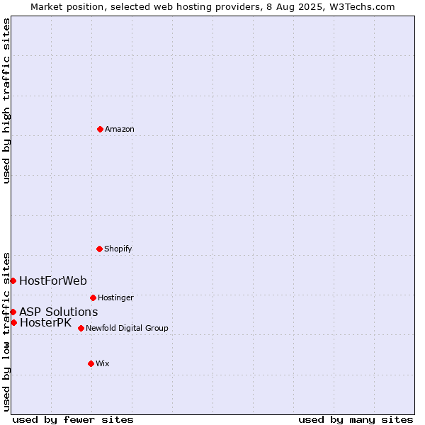 Market position of HosterPK vs. ASP Solutions vs. HostForWeb