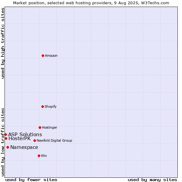 Market position of Namespace vs. HosterPK vs. ASP Solutions