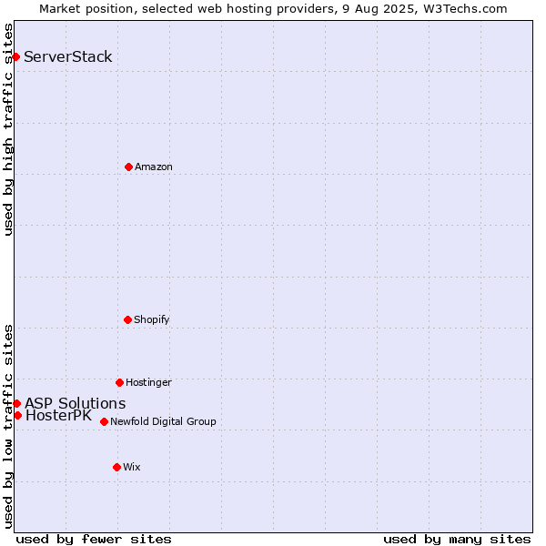 Market position of HosterPK vs. ASP Solutions vs. ServerStack