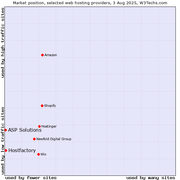Market position of Hostfactory vs. ASP Solutions