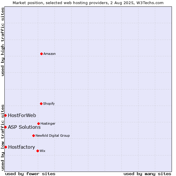 Market position of Hostfactory vs. ASP Solutions vs. HostForWeb